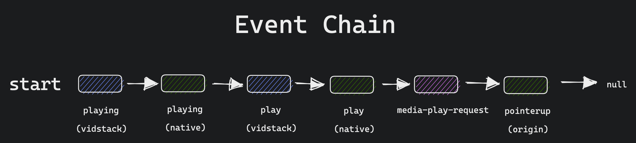 Media playing event chain diagram